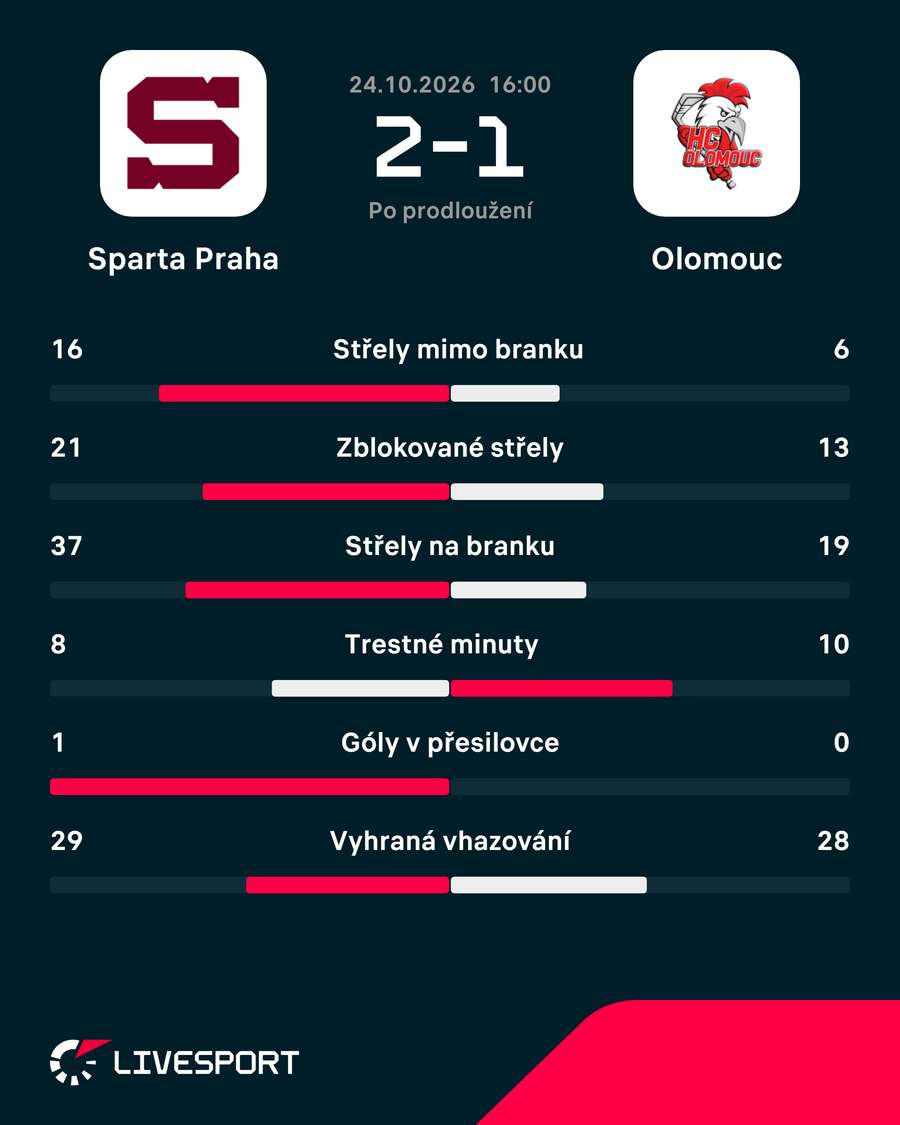 Statistiky zápasu. Statistiky zápasu.