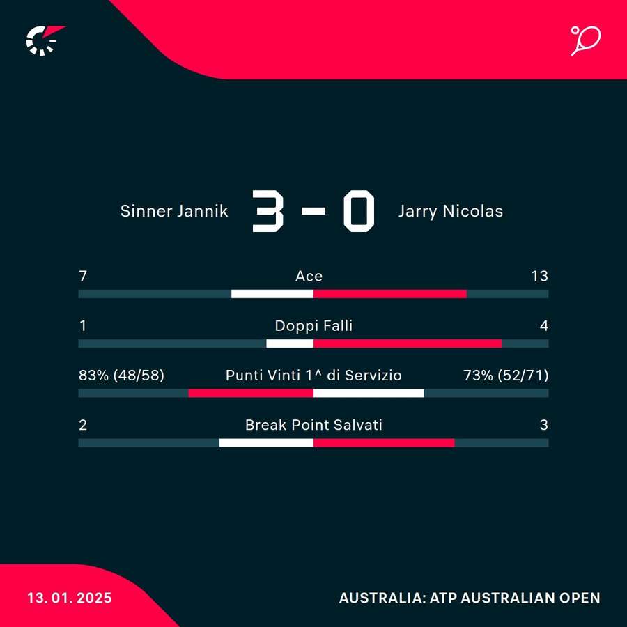 Le statistiche del match