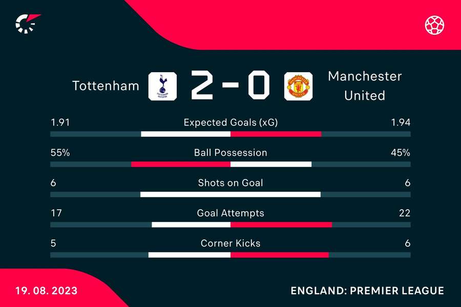 Key stats from the match at full time