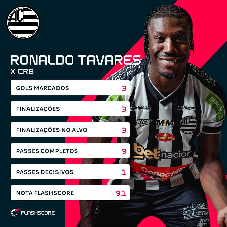 Ronaldo Tavares fez três gols em três finalizações contra o CRB Ronaldo Tavares fez três gols em três finalizações contra o CRB