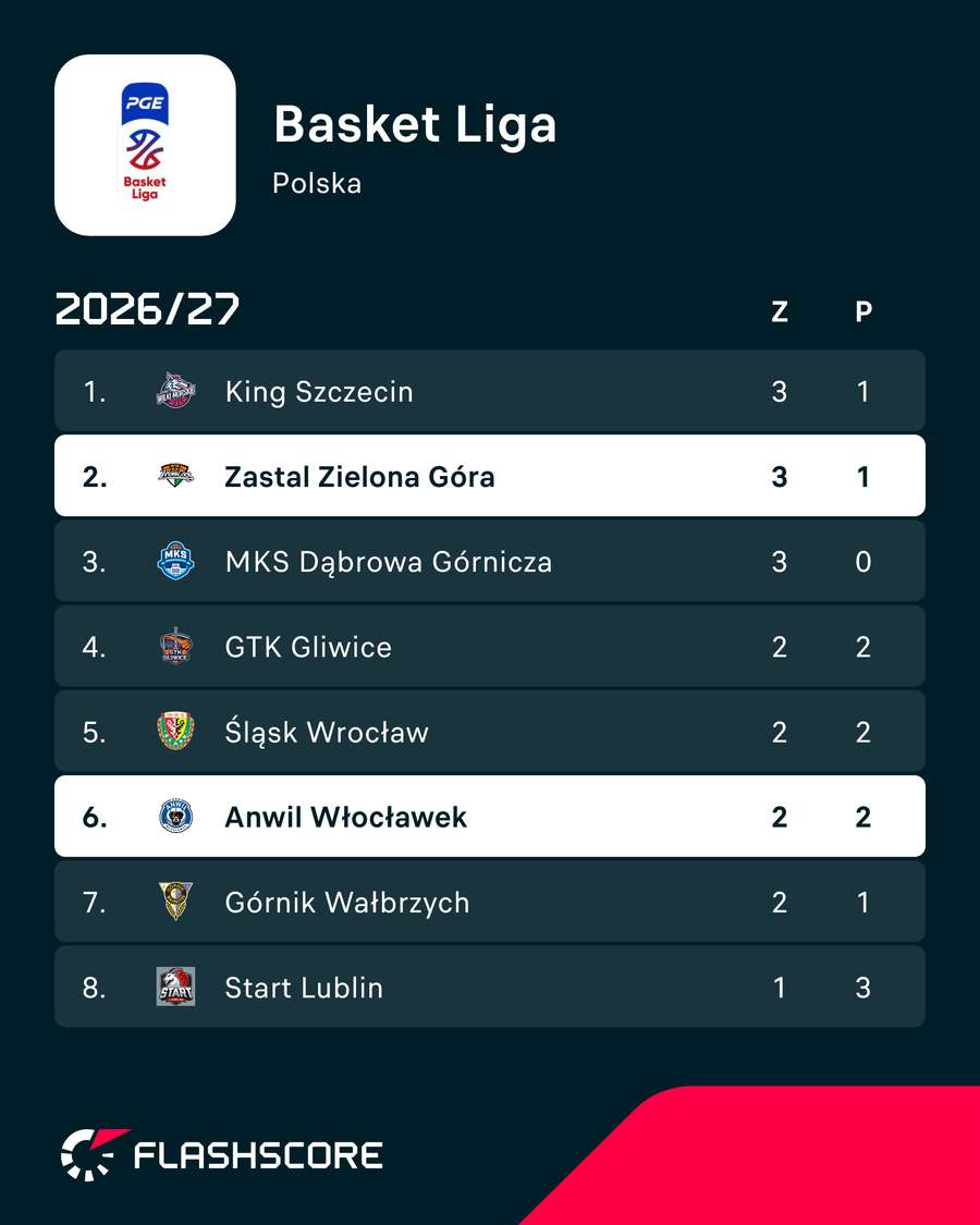 Sytuacja w tabeli uczestników sobotniego hitu Sytuacja w tabeli uczestników sobotniego hitu