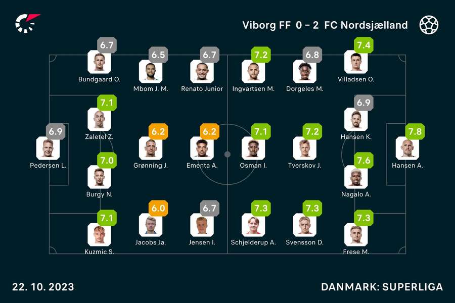 Viborg - FC Nordsjælland Spiller-karakterer