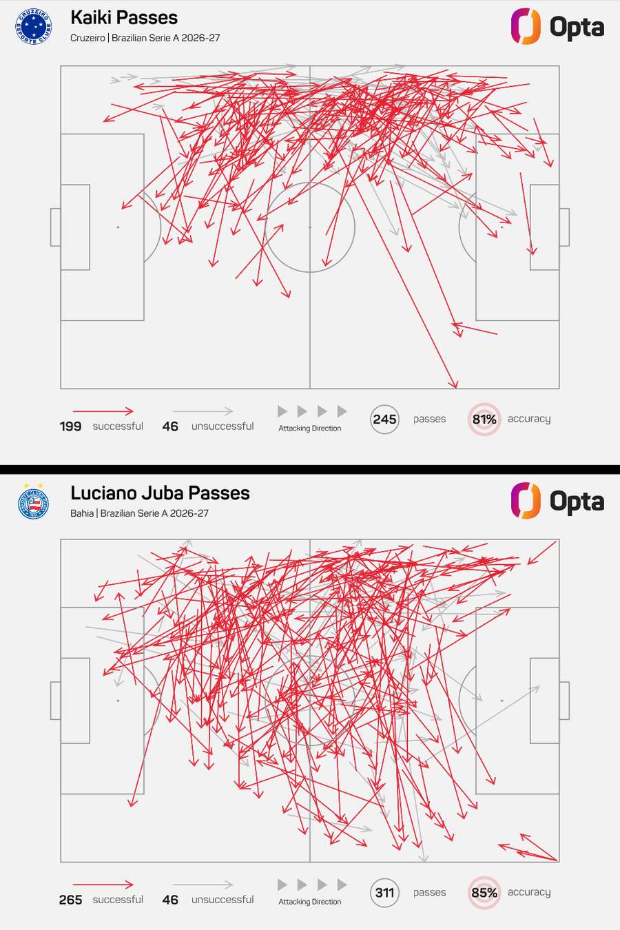 Enquanto Kaiki é mais fixo em seu setor, Juba tem mais liberdade para se movimentar em campo