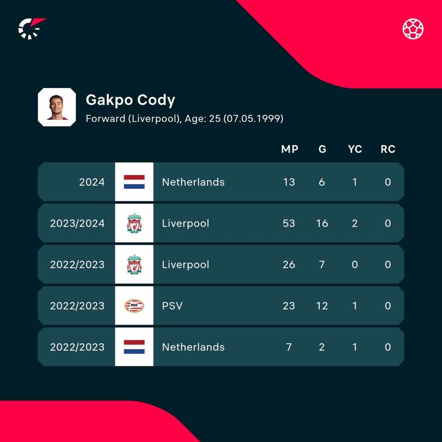 Gakpo's goal stats