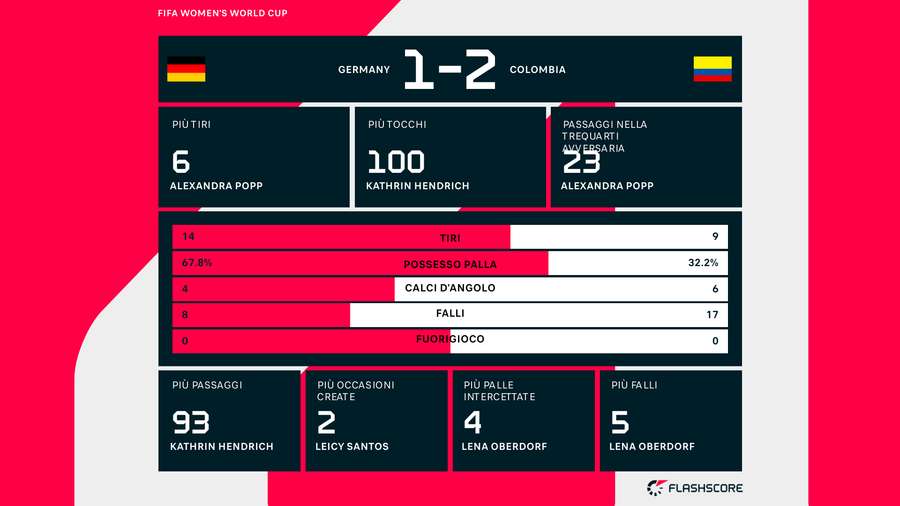 Le statistiche del match