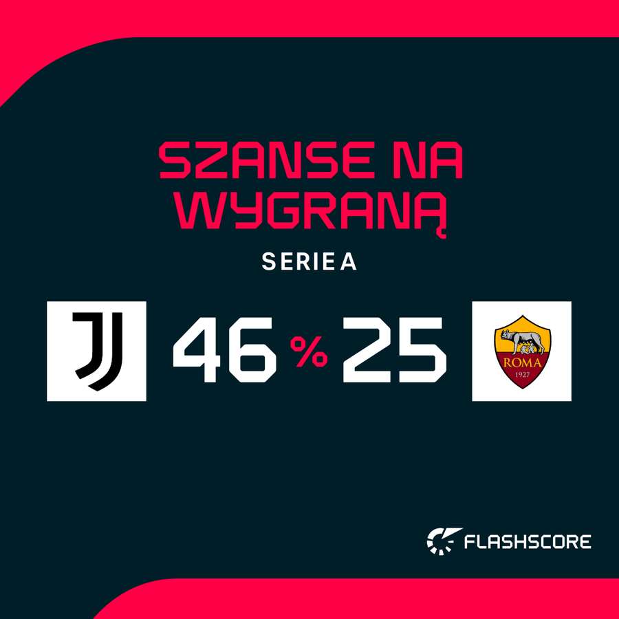 Prawdopodobieństwo wygranej w meczu Juventus - Roma