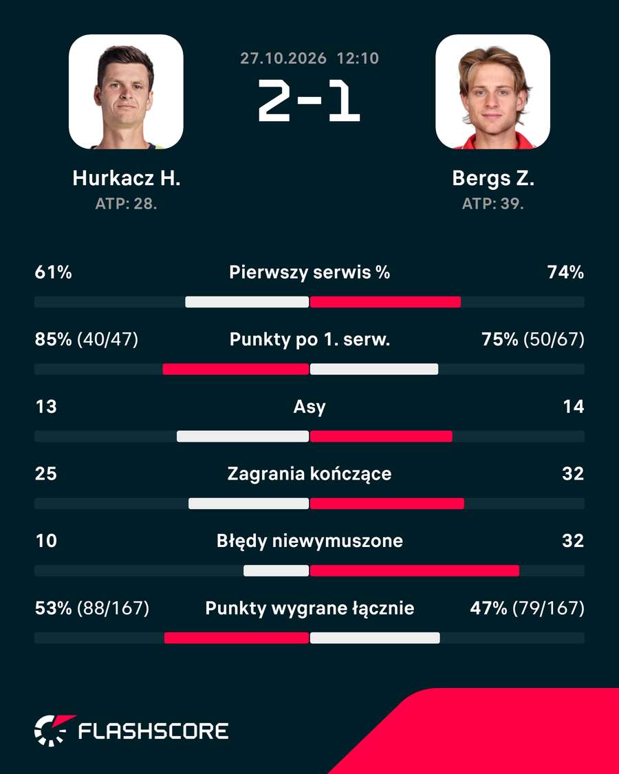 Statystyki meczu Hurkacz – Bergs Statystyki meczu Hurkacz – Bergs