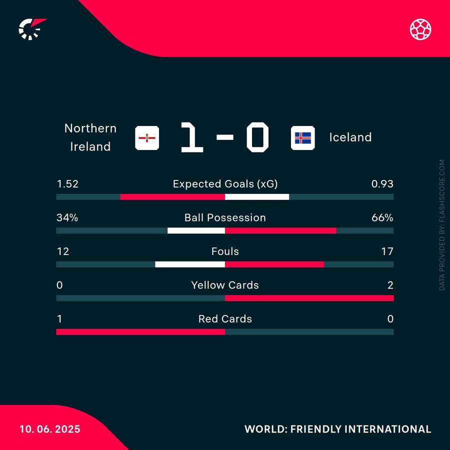 Key stats