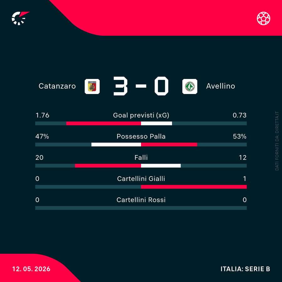 Le statistiche del match