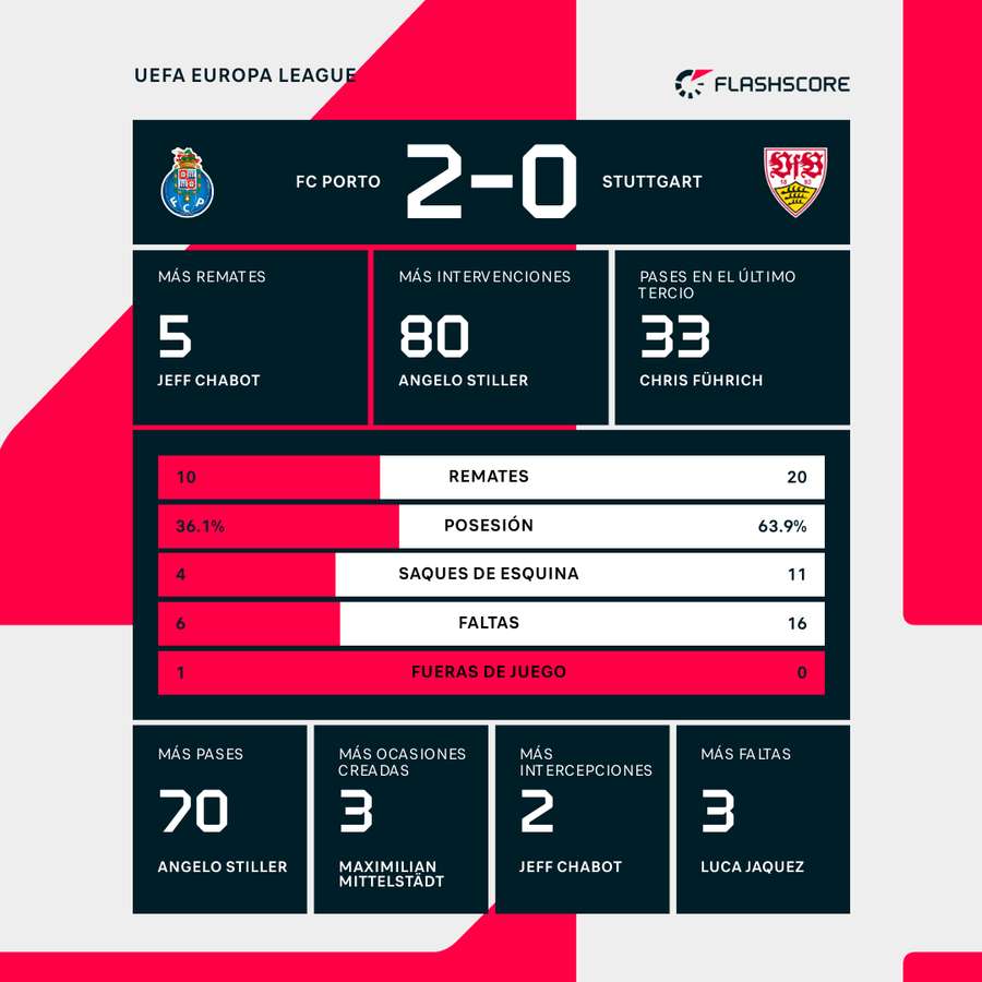 Estadísticas del partido