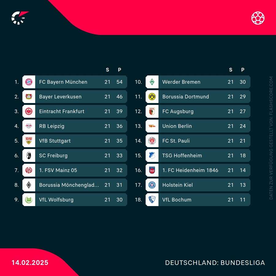 Bundesligatabelle vor dem 22. Spieltag Bundesligatabelle vor dem 22. Spieltag