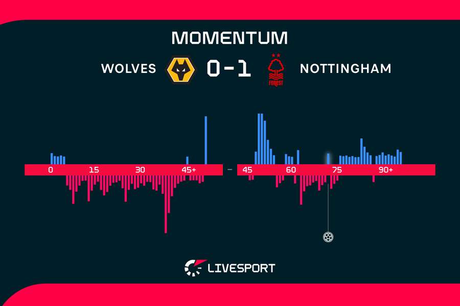 Momentum zápasu. Momentum zápasu.