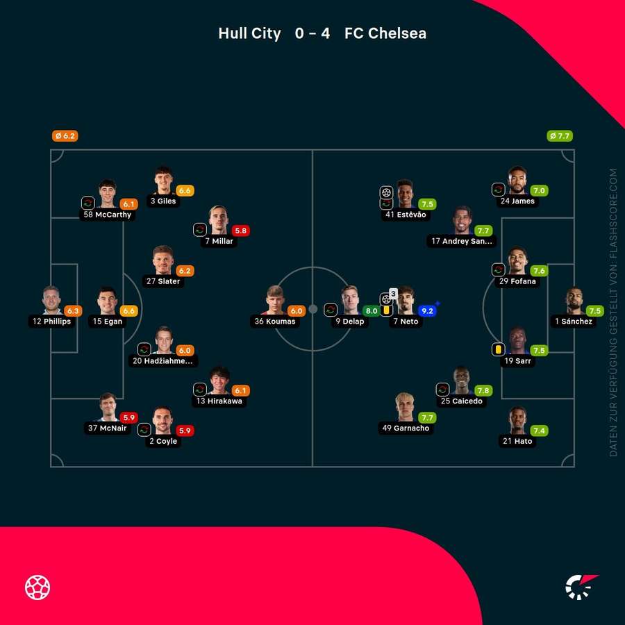 Spielernoten: Hull vs. Chelsea