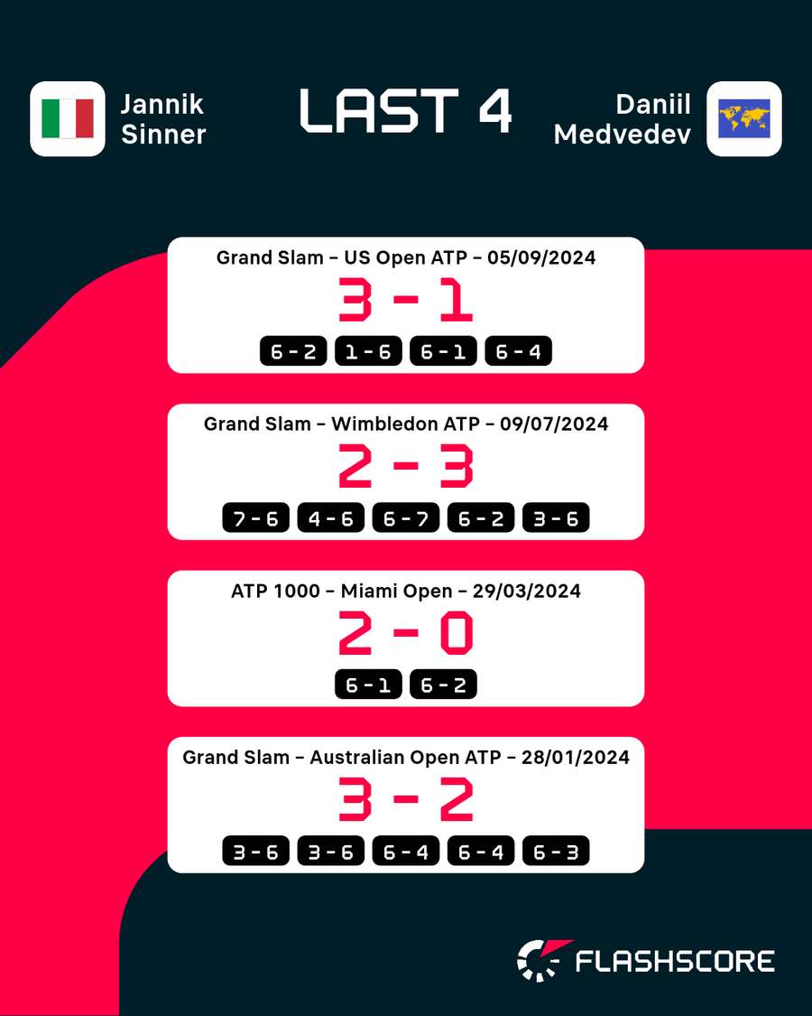 Die jüngsten vier Duelle zwischen Sinner und Medvedev.