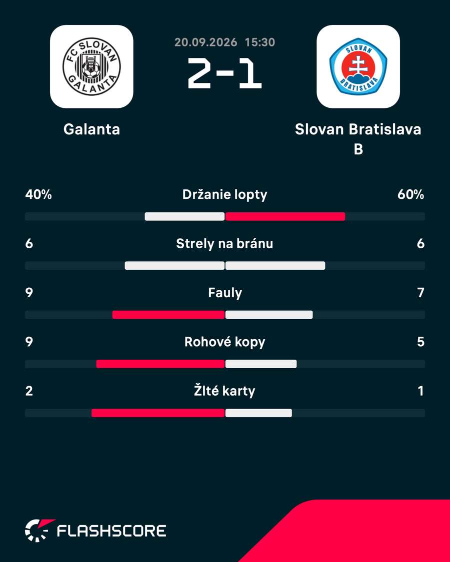 Štatistiky zápasu. Štatistiky zápasu.