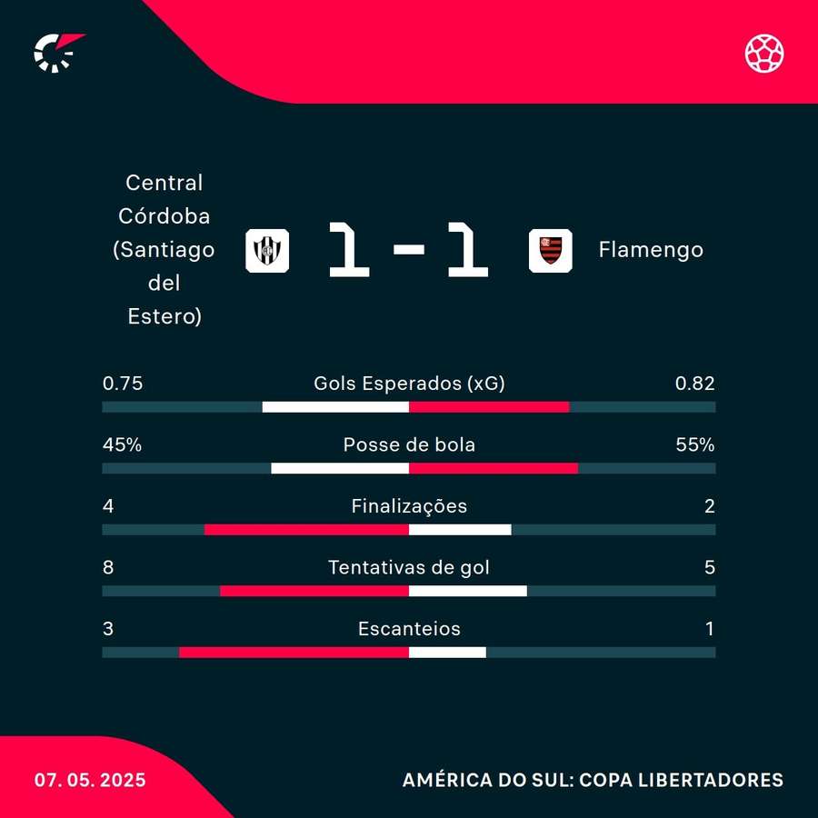 As estatísticas do empate entre Central Córdoba e Flamengo As estatísticas do empate entre Central Córdoba e Flamengo