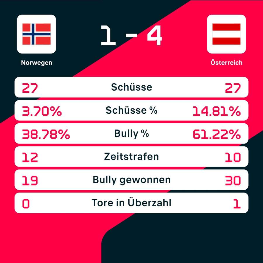 Stats: Norwegen vs. Österreich