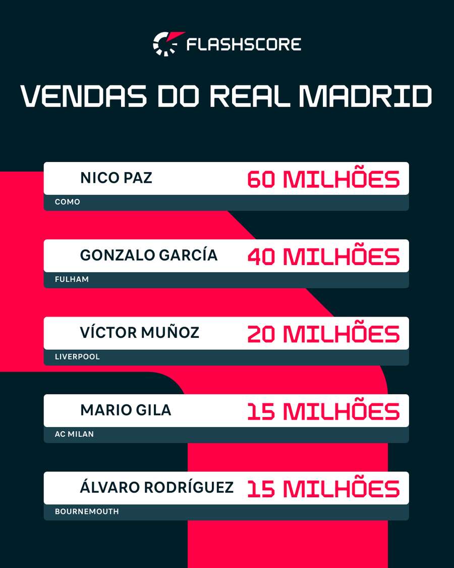 O top de vendas do Real Madrid de jogadores da formação