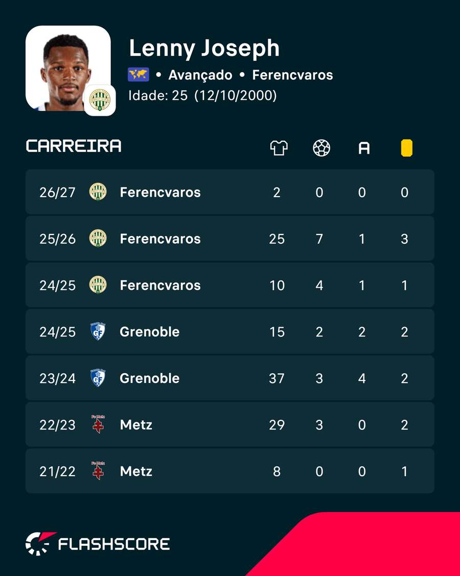 Os números de Lenny Joseph