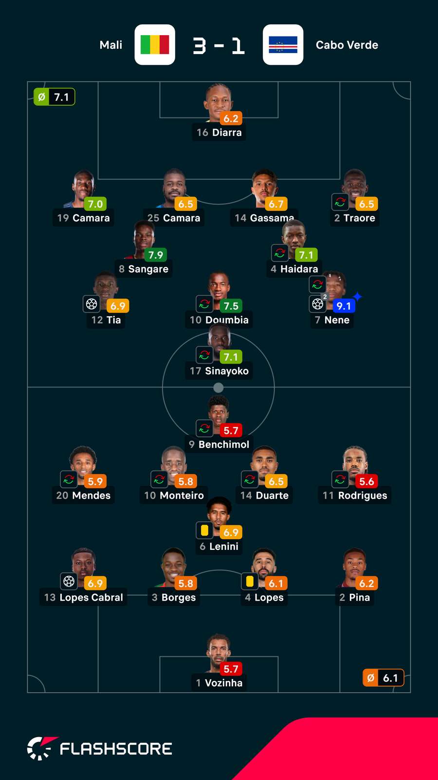 As notas dos jogadores As notas dos jogadores