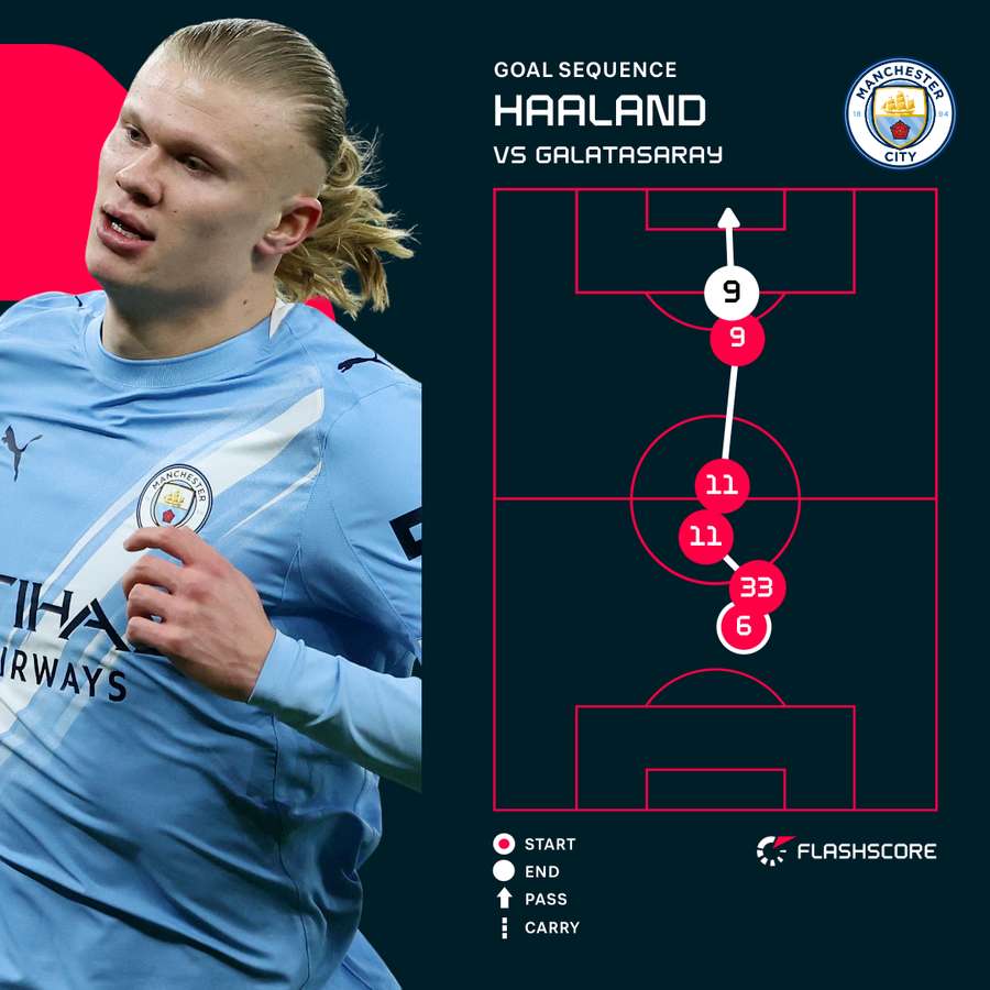 Erling Haaland's goal Erling Haaland's goal