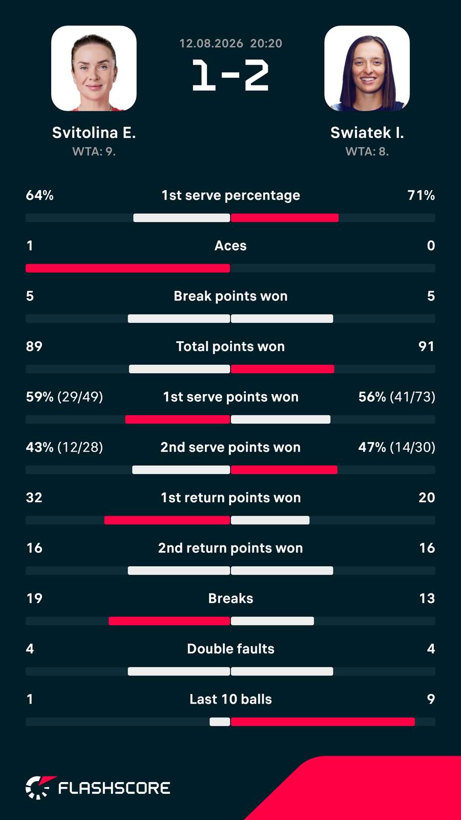 Svitolina-Swiatek matchup stats Svitolina-Swiatek matchup stats