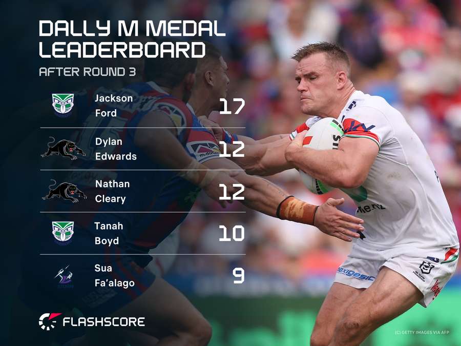 Dally M Leaderboard