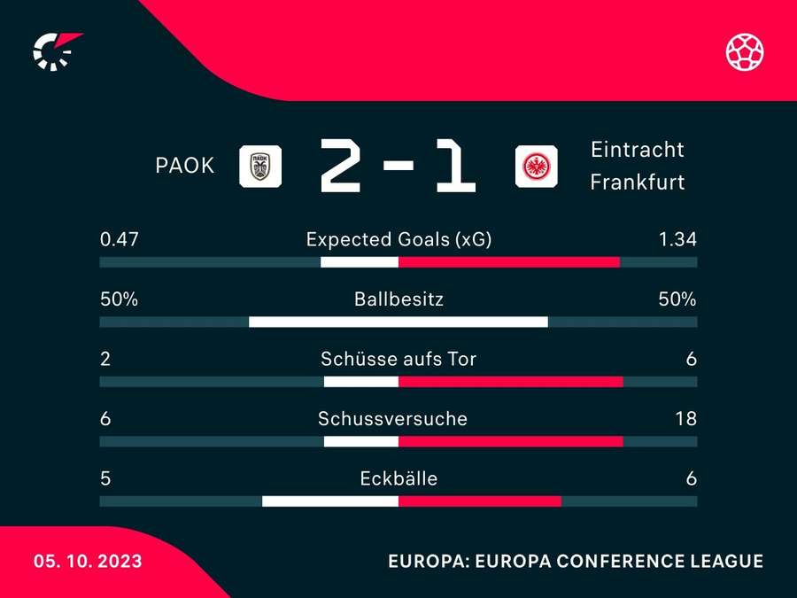 Stats: PAOK vs. Frankfurt