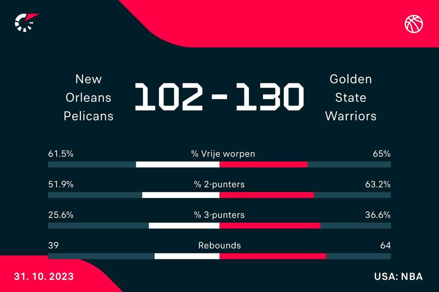 Statistieken New Orleans Pelicans - Golden State Warriors