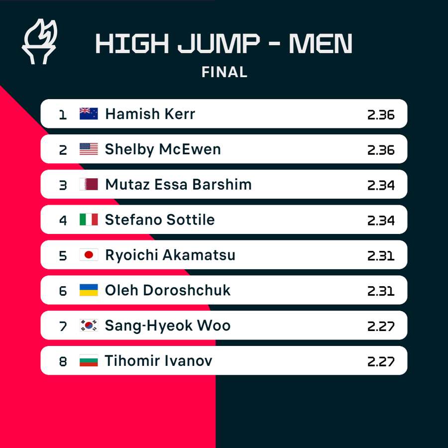 Men's high jump results