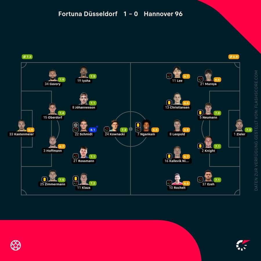 Spielernoten Düsseldorf vs. Hannover