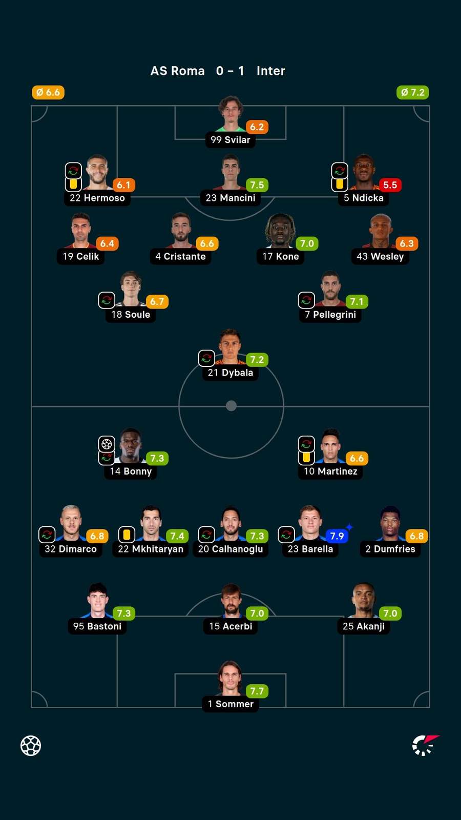 Notas dos jogadores Notas dos jogadores