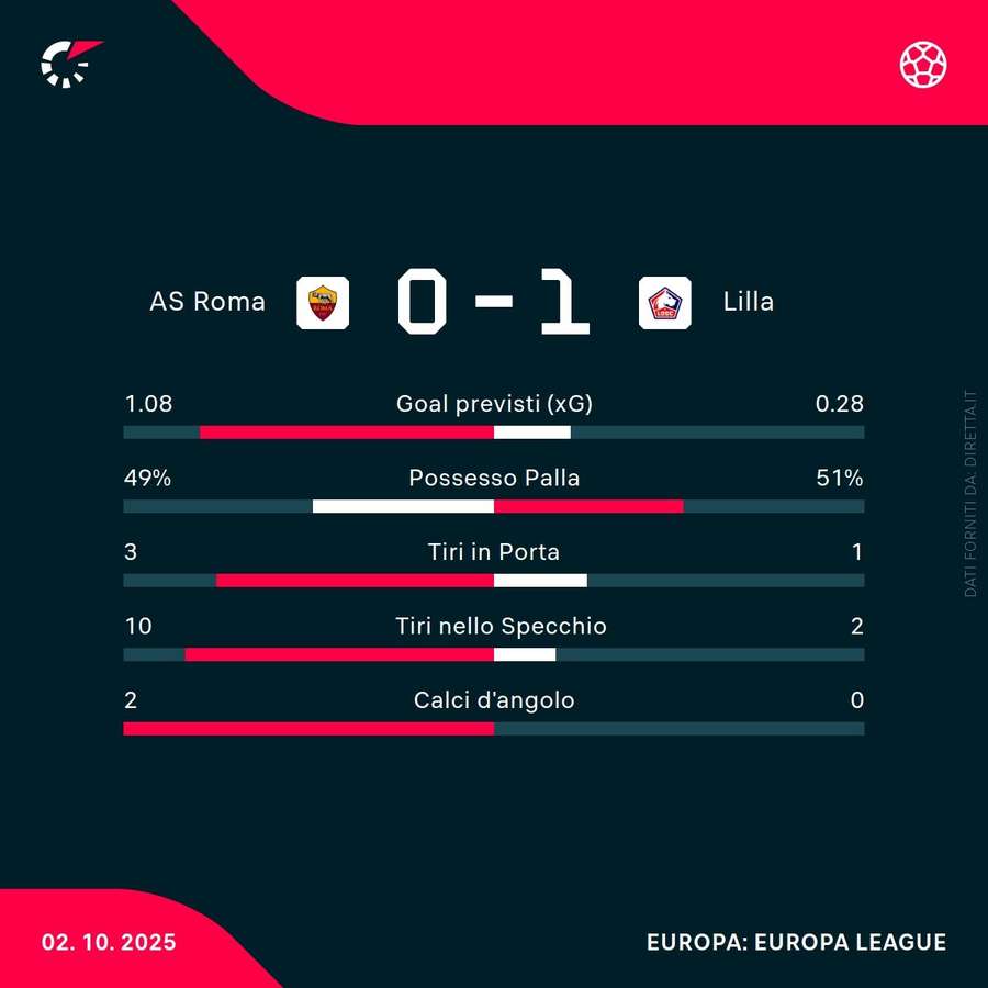 Le statistiche del match Le statistiche del match