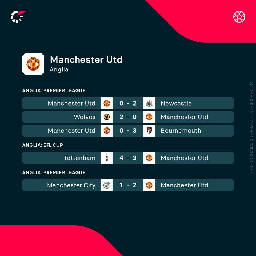 Ostatnie mecze Manchesteru United Ostatnie mecze Manchesteru United