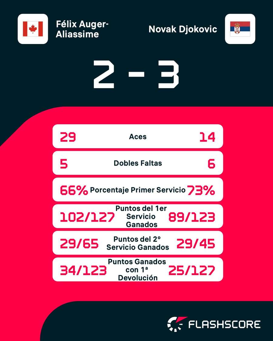 Estadísticas del Auger-Aliassime vs Djokovic Estadísticas del Auger-Aliassime vs Djokovic