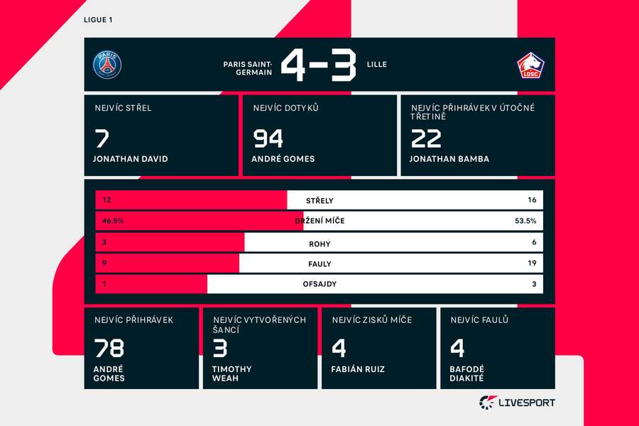 Statistiky zápasu PSG – Lille