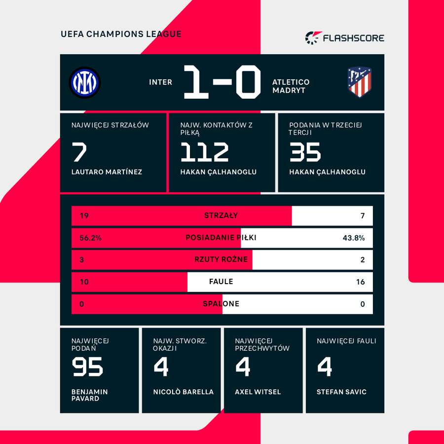 Statystyki meczu Inter - Atletico Madryt