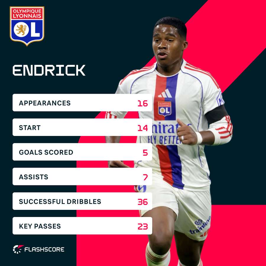 Endrick's stats with Lyon in Ligue 1 Endrick's stats with Lyon in Ligue 1