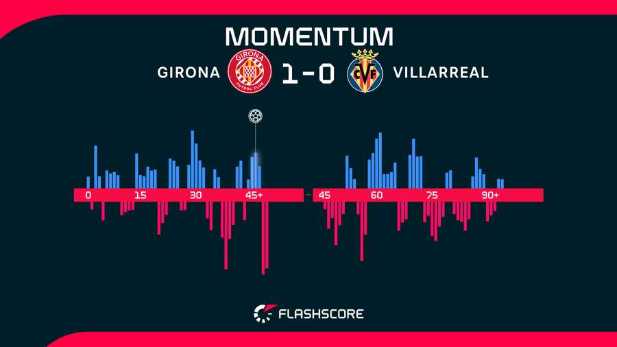 Momentos del Girona-Villarreal