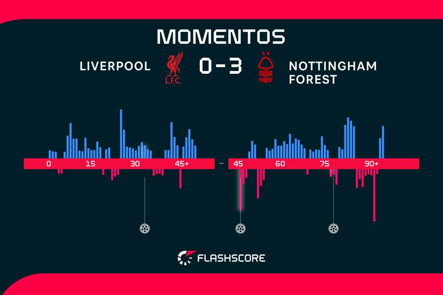 Estadísticas del Liverpool-Nottingham Forest