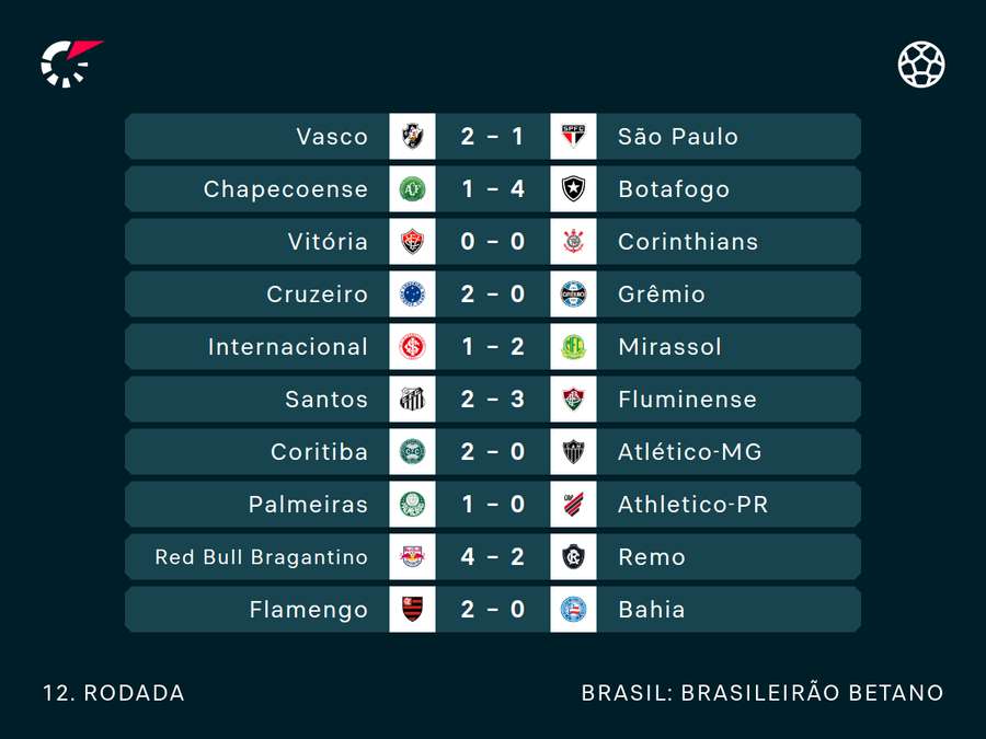 Resultados da rodada