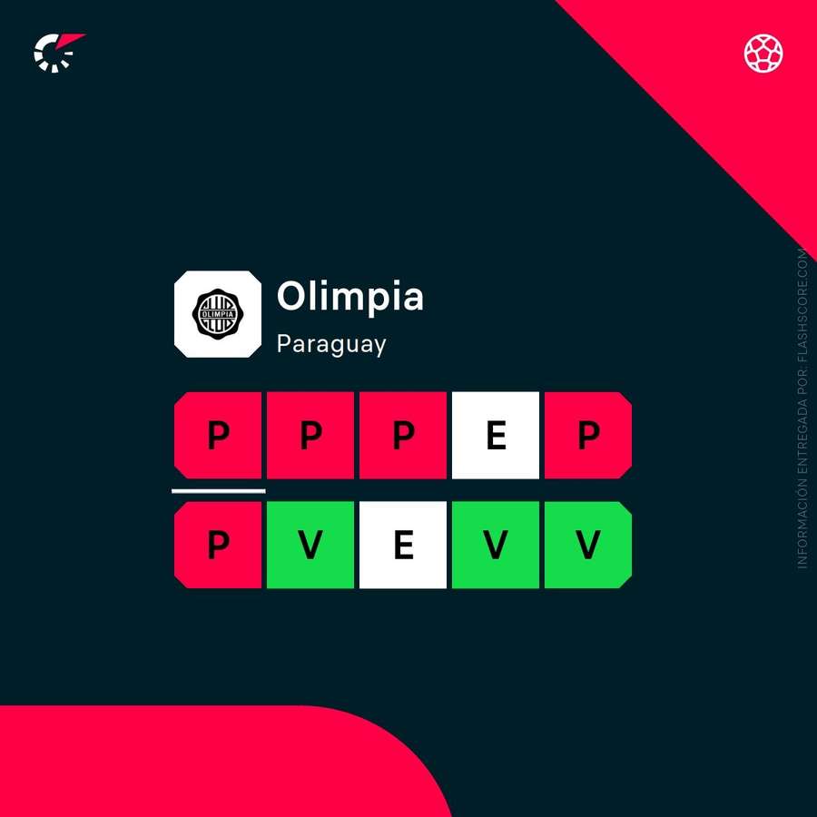La racha del Olimpia de Asunción