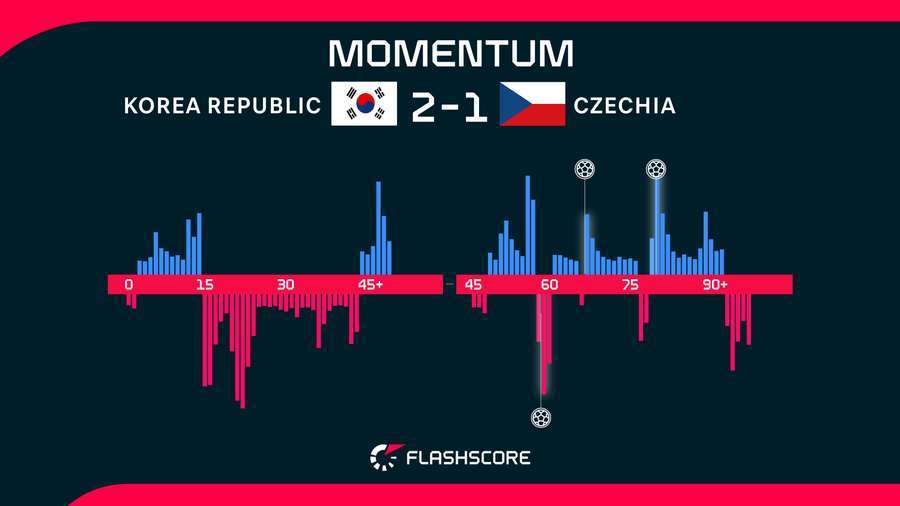 Momentele partidei Momentele partidei