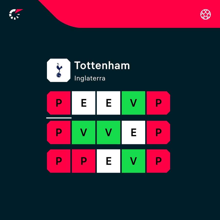 Una racha preocupante