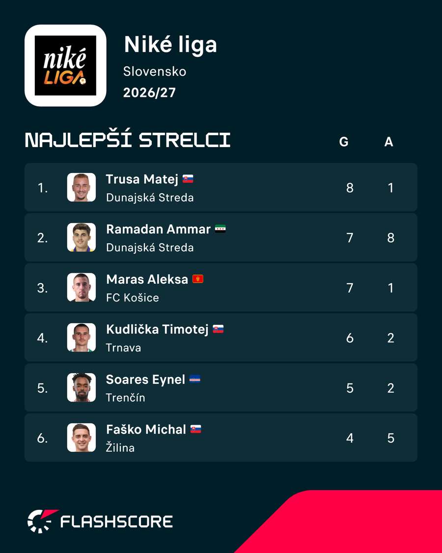 Najlepší strelci Niké ligy.