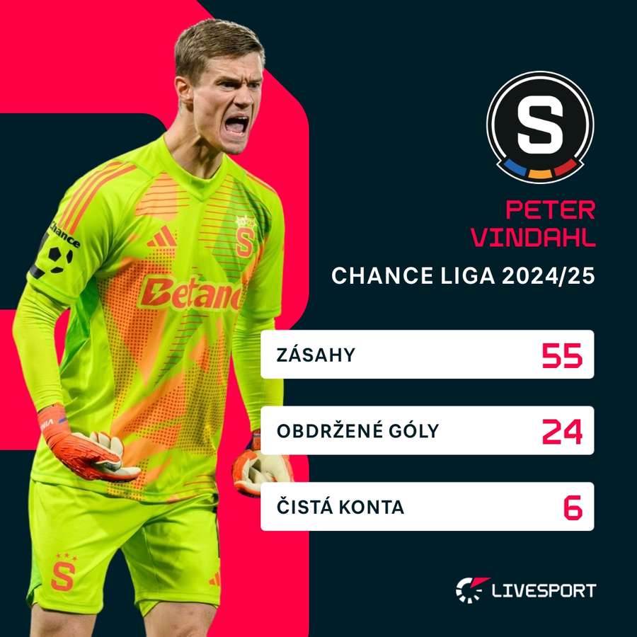 Statistiky Petera Vindahla v tomto ročníku Chance Ligy Statistiky Petera Vindahla v tomto ročníku Chance Ligy