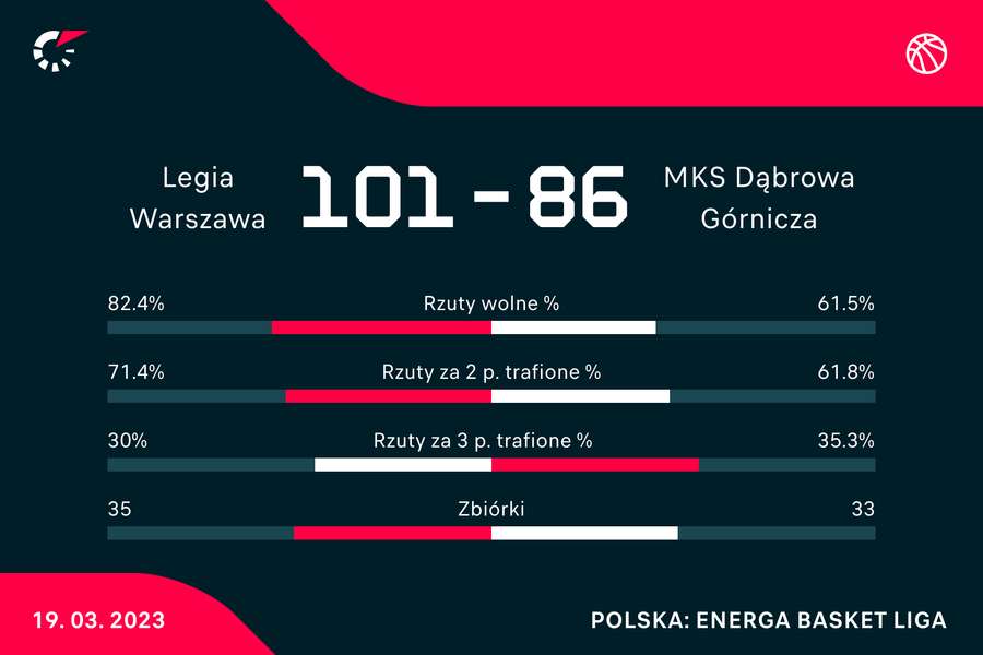 Statystyki meczu Legia-MKS
