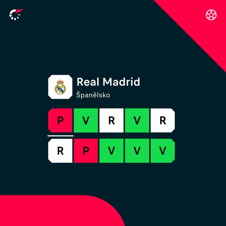 Aktuální forma Realu Madrid. Aktuální forma Realu Madrid.