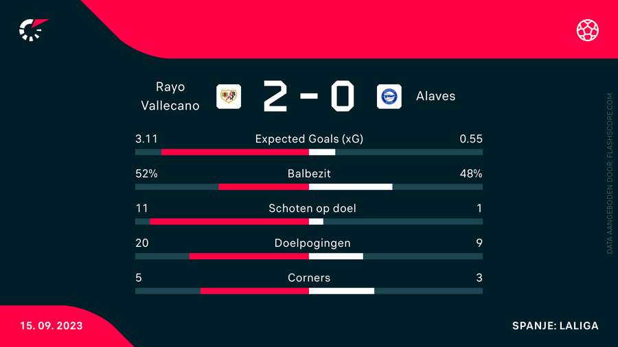 Statistieken Rayo Vallecano-Aláves