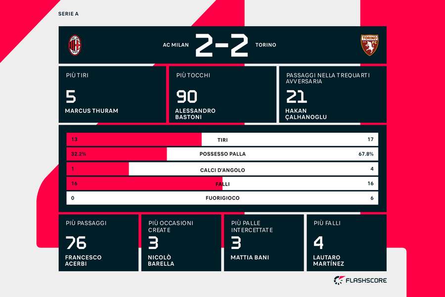 Le statistiche del match